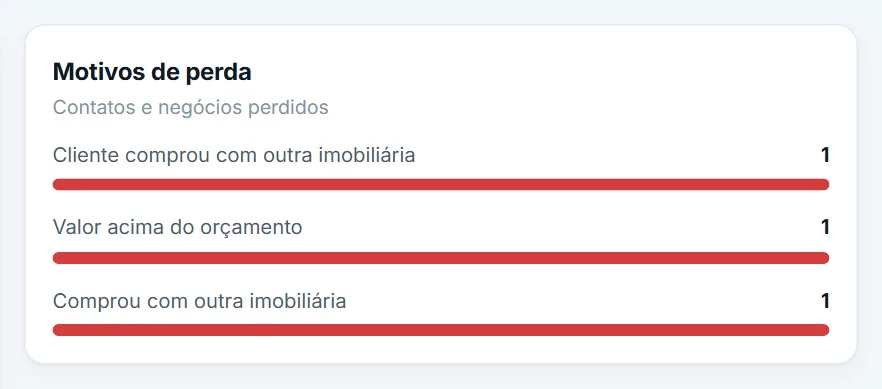 Quadro "Motivos de perda" nos Relatórios