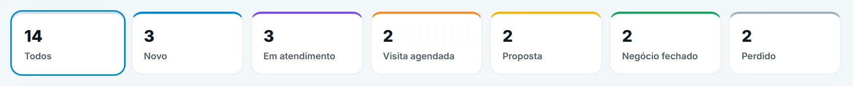 O funil de etapas no topo da tela de contatos