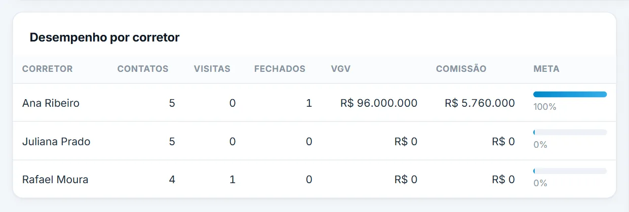Coluna Meta no Desempenho por corretor